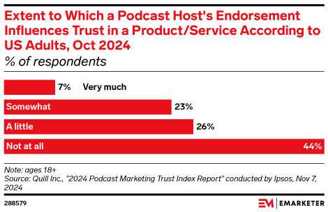 Extent to Which a Podcast Host's Endorsement Influences Trust in a Product/Service According to US Adults, Oct 2024 (% of respondents)