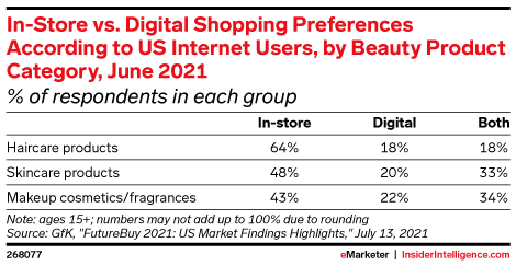 In-store vs. Digital Shopping Preferences According to US Internet Users, by Product Category, June 2021 (% of respondents in each group)