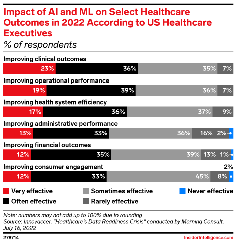 Impact of AI and ML on Select Healthcare Outcomes in 2022 According to US Healthcare Executives (% of respondents)