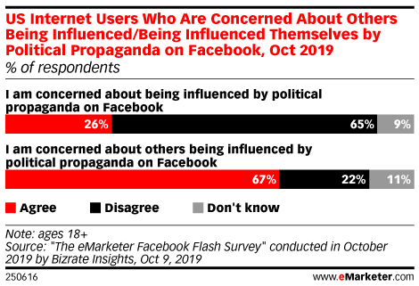 US Internet Users Who Are Concerned About Others Being Influenced/Being Influenced Themselves by Political Propaganda on Facebook, Oct 2019 (% of respondents)