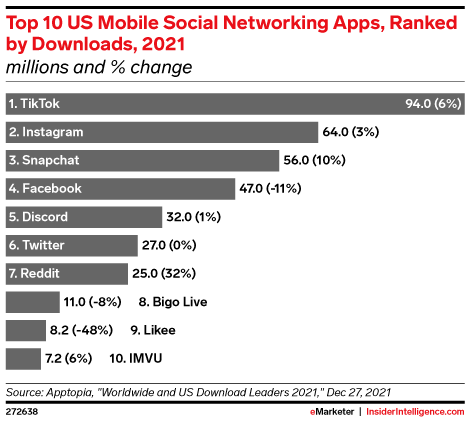 Top 10 US Mobile Social Networking Apps, Ranked by Downloads, 2021 (millions and % change)