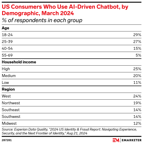 US Consumers Who Use AI-Driven Chatbot, by Demographic, March 2024 (% of respondents in each group)