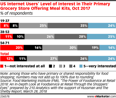 US Internet Users' Level of Interest in Their Primary Grocery Store Offering Meal Kits, Oct 2017 (% of respondents)