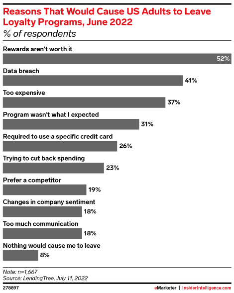Reasons That Would Cause US Adults to Leave Loyalty Programs, June 2022 (% of respondents)