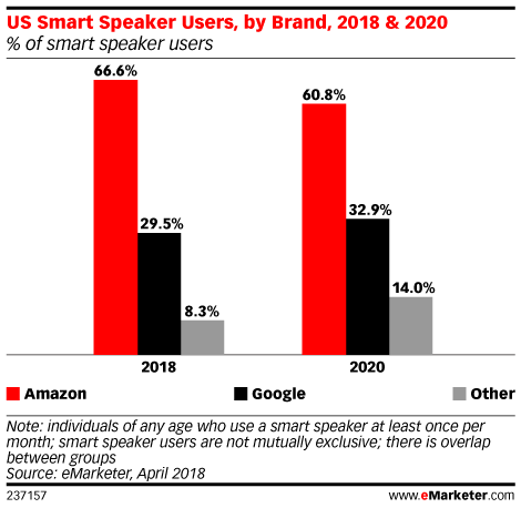 US Smart Speaker Users, by Brand, 2018 & 2020 (% of smart speaker users)