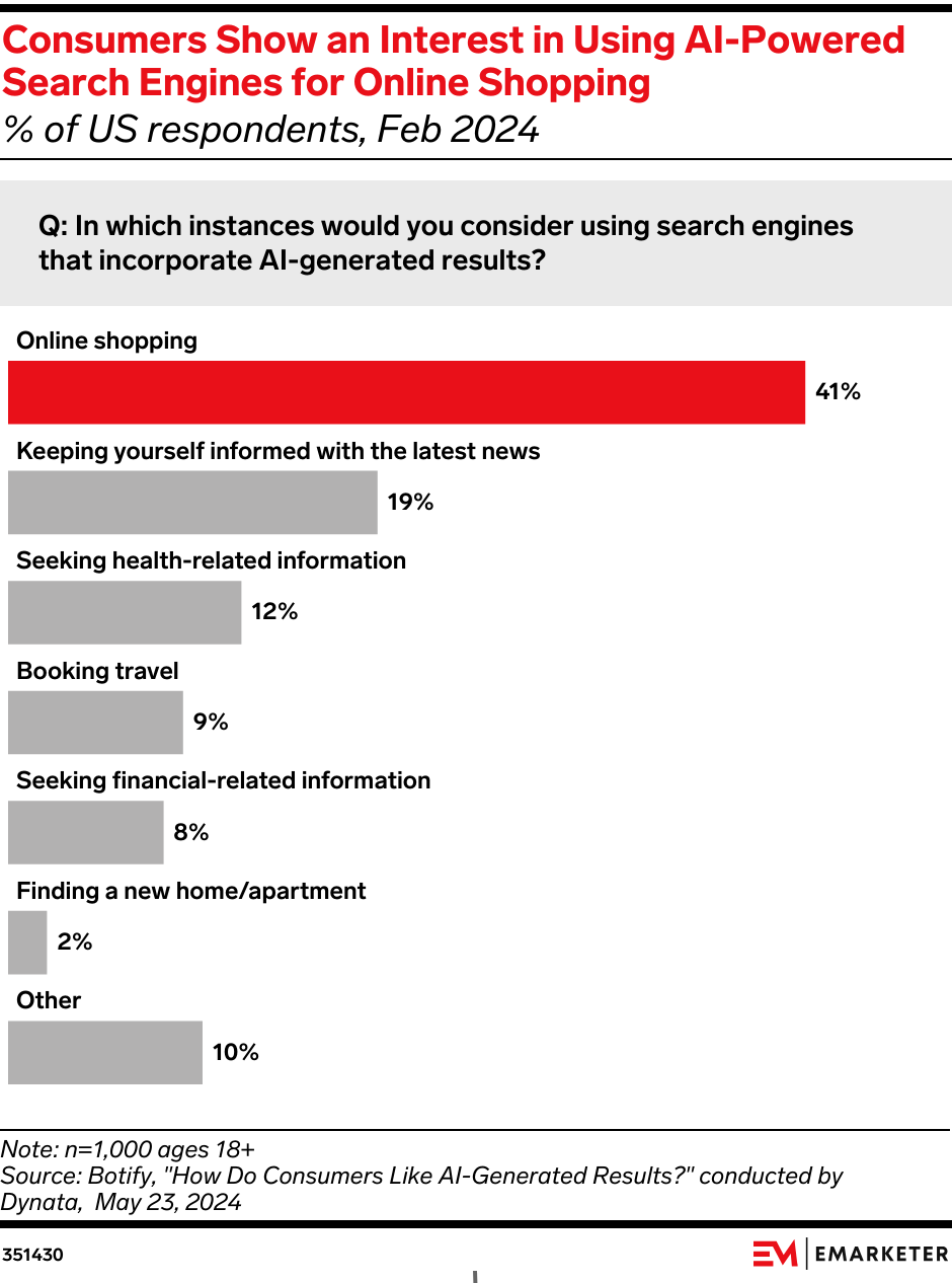 Consumers Show an Interest in Using AI-Powered Search Engines for Online Shopping