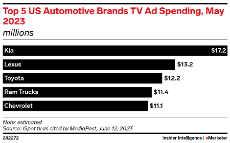 Top 5 US Automotive Brands TV Ad Spending, May 2023 (millions)