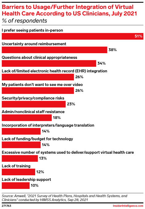 Barriers to Usage/Further Integration of Virtual Health Care According to US Clinicians, July 2021 (% of respondents)