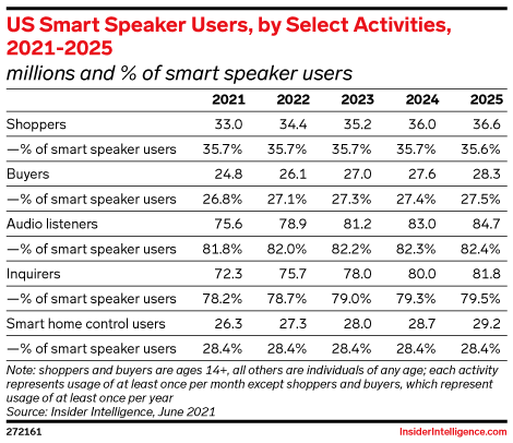 US Smart Speaker Users, by Select Activities, 2021-2025 (millions and % of smart speaker users)