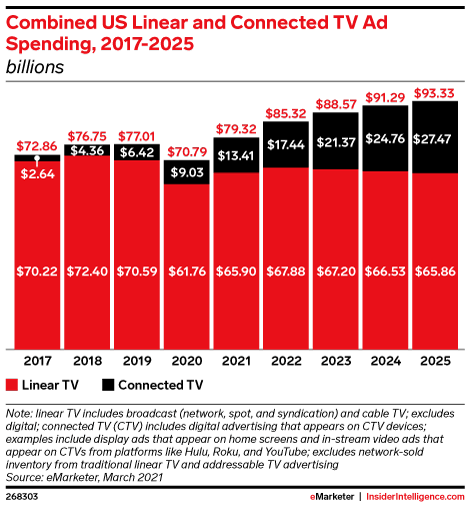 Combined US Linear and Connected TV Ad Spending, 2017-2025 (billions)