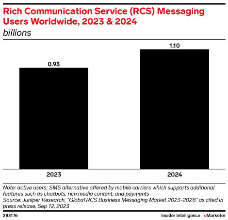 Rich Communication Service (RCS) Messaging Users Worldwide, 2023 & 2024 (billions)