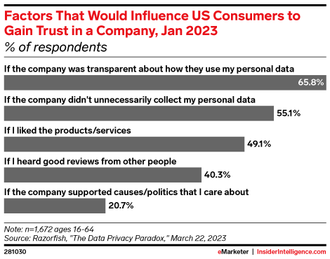 Factors That Would Influence US Consumers to Gain Trust in a Company, Jan 2023 (% of respondents)