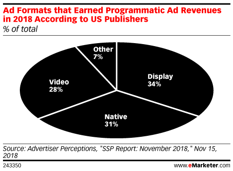 Ad Formats that Earned Programmatic Ad Revenues in 2018 According to US Publishers (% of total)