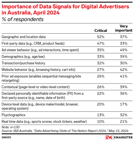 Importance of Data Signals for Digital Advertisers in Australia, April 2024 (% of respondents)