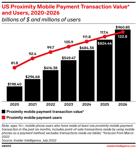 US Proximity Mobile Payment Transaction Value* and Users, 2020-2026 (billions of $ and millions of users)