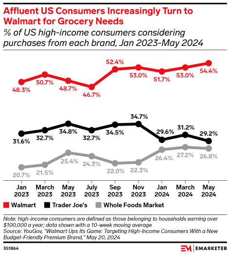 Affluent US Consumers Increasingly Turn to Walmart for Grocery Needs