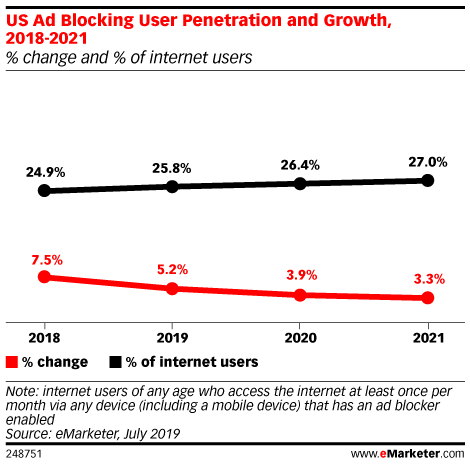 US Ad Blocking User Penetration and Growth, 2018-2021 (% change and % of internet users)