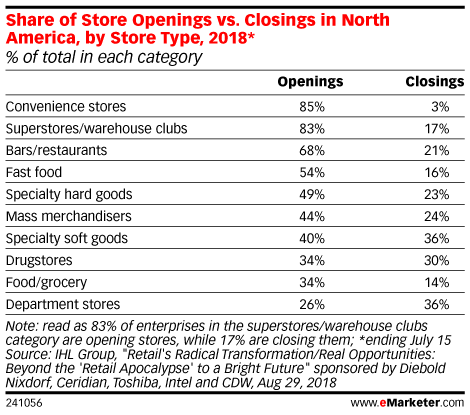 Share of Store Openings vs. Closings in North America, by Store Type, 2018* (% of total in each category)