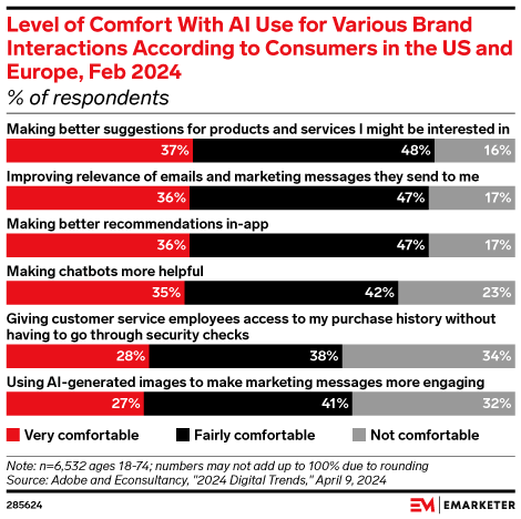 Level of Comfort With AI Use for Various Brand Interactions According to Consumers in the US and Europe, Feb 2024 (% of respondents)