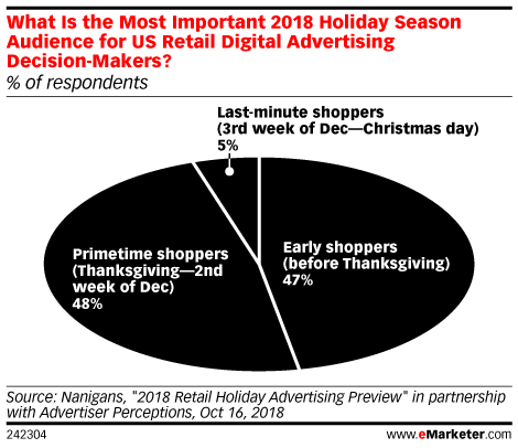 What Is the Most Important 2018 Holiday Season Audience for US Retail Digital Advertising Decision-Makers? (% of respondents)