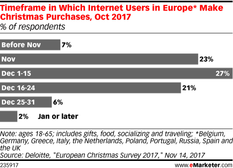 Timeframe in Which Internet Users in Europe* Make Christmas Purchases, Oct 2017 (% of respondents)