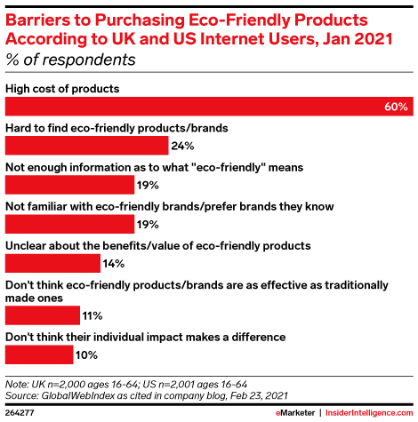 Barriers to Purchasing Eco-Friendly Products According to UK and US Internet Users, Jan 2021 (% of respondents)