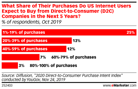 What Share of Their Purchases Do US Internet Users Expect to Buy from Direct to Consumer (D2C) Companies in the Next 5 Years? (% of respondents, Oct 2019)