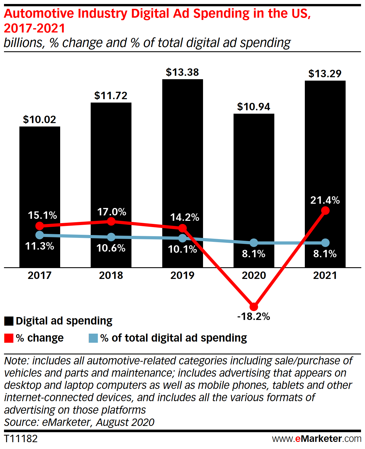 Automotive Industry Digital Ad Spending in the US, 2017-2021 (billions, % change, and % of total digital ad spending)