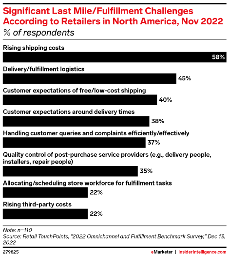 Significant Last Mile/Fulfillment Challenges According to Retailers in North America, Nov 2022 (% of respondents)
