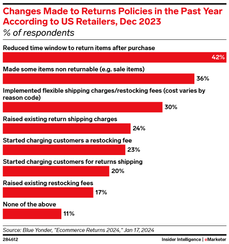 Changes Made to Returns Policies in the Past Year According to US Retailers, Dec 2023 (% of respondents)