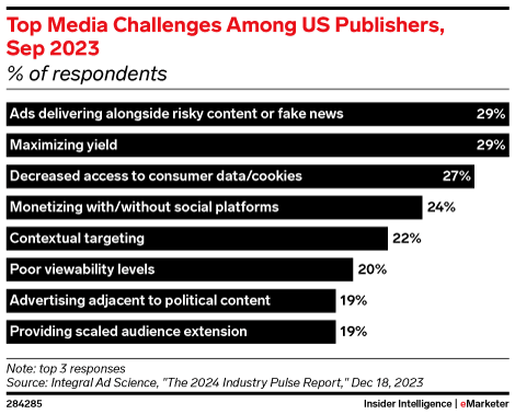 Top Media Challenges Among US Publishers, Sep 2023 (% of respondents)