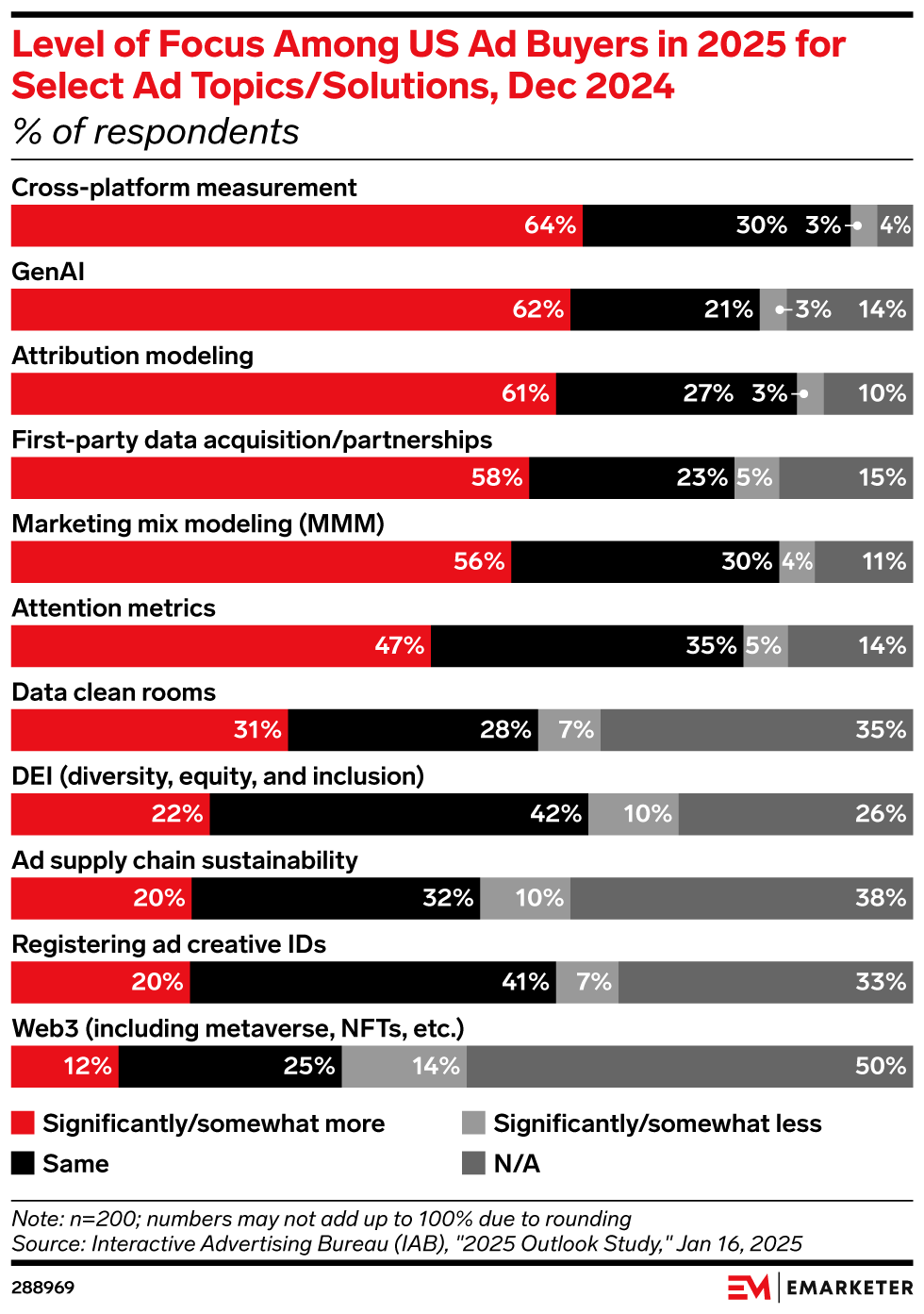 Level of Focus Among US Ad Buyers in 2025 for Select Ad Topics/Solutions, Dec 2024 (% of respondents)