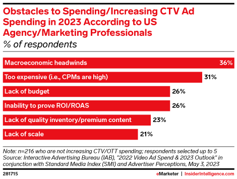 Obstacles to Spending/Increasing CTV Ad Spending in 2023 According to US Agency/Marketing Professionals (% of respondents)
