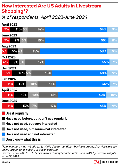 How Interested Are US Adults in Livestream Shopping*? (% of respondents, April 2023-June 2024)