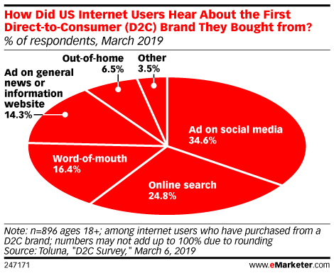 How Did US Internet Users Hear About the First Direct-to-Consumer (D2C) Brand They Bought? (% of respondents, March 2019)