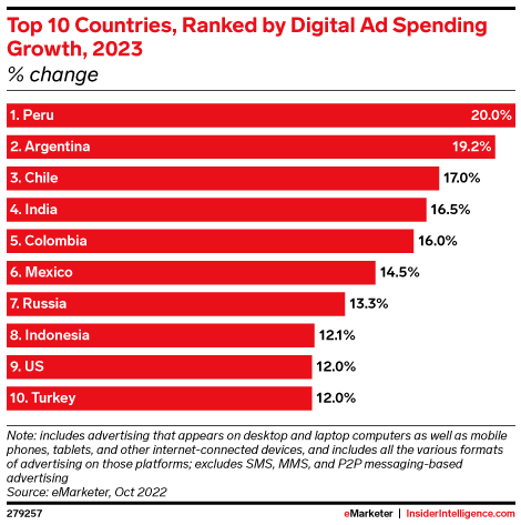Top 10 Countries, Ranked by Digital Ad Spending Growth, 2023 (% change)