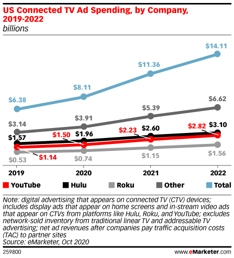 US Connected TV Ad Spending, by Company, 2019-2022 (billions)