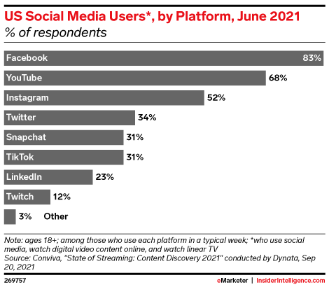 US Social Media Users*, by Platform, June 2021 (% of respondents)