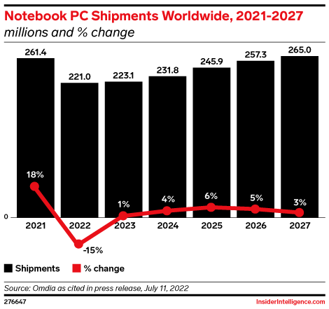 Notebook PC Shipments Worldwide, 2021-2027 (millions and % change)