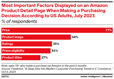 Most Important Factors Displayed on an Amazon Product Detail Page When Making a Purchasing Decision According to US Adults, July 2023 (% of respondents)