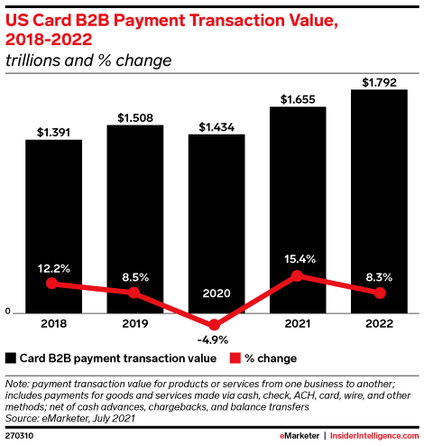 US Card B2B Payment Transaction Value, 2018-2022 (trillions and % change)
