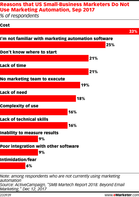 Reasons that US Small-Business Marketers Do Not Use Marketing Automation, Sep 2017 (% of respondents)