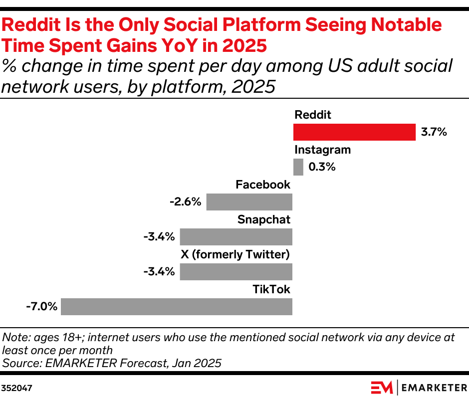 Reddit Is the Only Social Platform Seeing Notable Time Spent Gains YoY in 2025 (% change in time spent per day among US adult social network users, by platform, 2025)