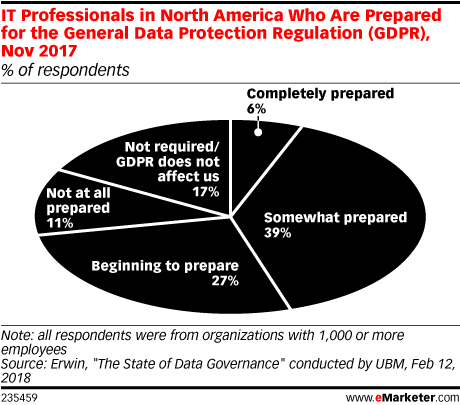 IT Professionals in North America Who Are Prepared for the General Data Protection Regulation (GDPR), Nov 2017 (% of respondents)