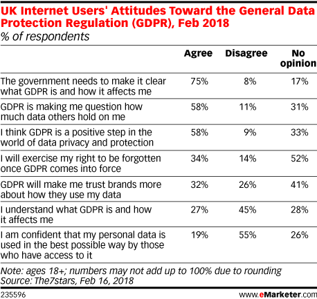 UK Internet Users' Attitudes Toward the General Data Protection Regulation (GDPR), Feb 2018 (% of respondents)