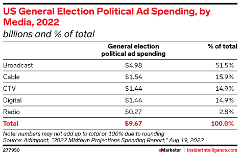 US General Election Political Ad Spending, by Media, 2022 (billions and % of total)