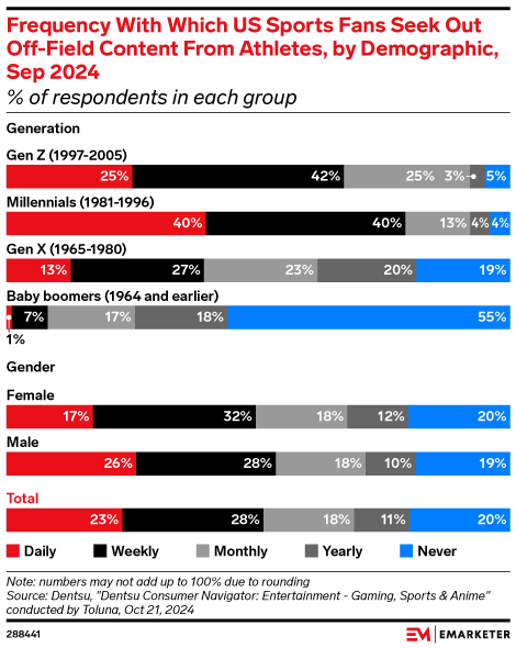 Frequency With Which US Sports Fans Seek Out Off-Field Content From Athletes, by Demographic, Sep 2024 (% of respondents in each group)