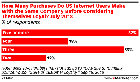 How Many Purchases Do US Internet Users Make with the Same Company Before Considering Themselves Loyal? July 2018 (% of respondents)