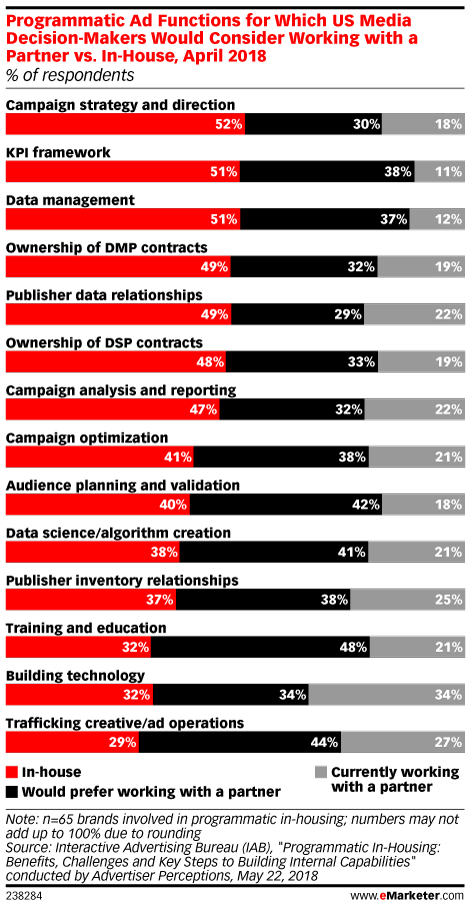 Programmatic Ad Functions for Which US Media Decision-Makers Would Consider Working with a Partner vs. In-House, April 2018 (% of respondents)