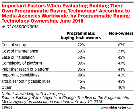 Important Factors When Evaluating Building Their Own Programmatic Buying Technology* According to Media Agencies Worldwide, by Programmatic Buying Technology Ownership, June 2018 (% of respondents)